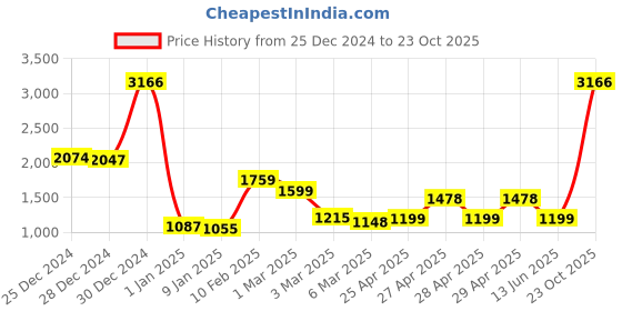 ajio.com story@home Violet Black Out 1 pc Window Curtain-5 feet story@home Price History Graph from 25 Dec 2024 to 23 Oct 2025