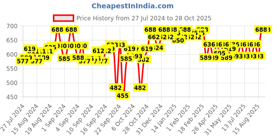 ajio.com saffron threads Straigh-Fit Flat-Front Pants saffron threads Price History Graph from 27 Jul 2024 to 27 Oct 2025