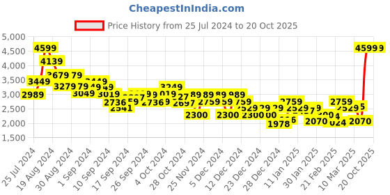 ajio.com tommy hilfiger Straight Denim Shorts tommy hilfiger Price History Graph from 25 Jul 2024 to 20 Oct 2025