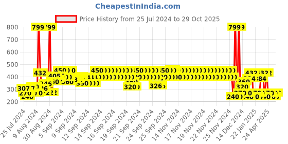 ajio.com point cove Straight Denim Skirt with Floral Embroidery point cove Price History Graph from 25 Jul 2024 to 29 Oct 2025