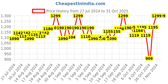 ajio.com idalia Straight Fit Ankle Length Pants idalia Price History Graph from 27 Jul 2024 to 31 Oct 2025