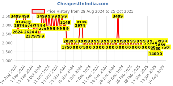 ajio.com gap Straight Fit Cargo Pants gap Price History Graph from 29 Aug 2024 to 24 Oct 2025