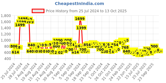 ajio.com cherry crumble by nitt hyman Straight Fit Cargo Pants with Insert Pockets cherry crumble by nitt hyman Price History Graph from 25 Jul 2024 to 12 Oct 2025