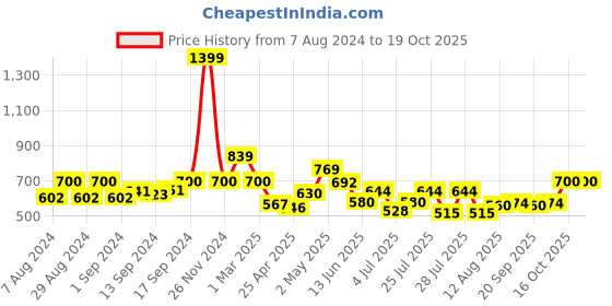 ajio.com fabindia Straight-Fit Churidar with Drawstring fabindia Price History Graph from 7 Aug 2024 to 16 Oct 2025