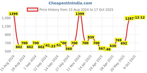 ajio.com fabindia Straight-Fit Churidar with Drawstring fabindia Price History Graph from 15 Aug 2024 to 15 Oct 2025