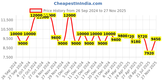 ajio.com brooks brothers Straight Fit Cotton Stretch Pants brooks brothers Price History Graph from 26 Sep 2024 to 27 Nov 2025