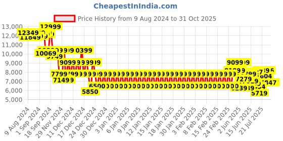 ajio.com armani exchange Straight Fit Essential Mid-Rise Stretch Cotton Denim Jeans armani exchange Price History Graph from 9 Aug 2024 to 30 Oct 2025