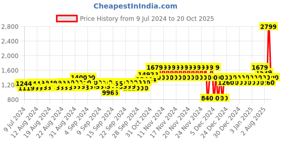 ajio.com gap Straight Fit Flat-Front Chinos gap Price History Graph from 9 Jul 2024 to 20 Oct 2025