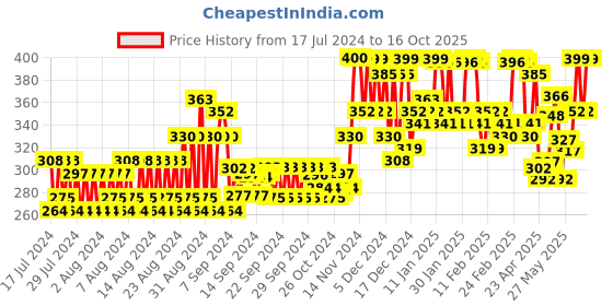 ajio.com wuxi Straight Fit Flat-Front Pants wuxi Price History Graph from 17 Jul 2024 to 16 Oct 2025