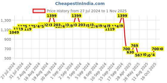 ajio.com fabindia Straight Fit Flat-Front Pants fabindia Price History Graph from 27 Jul 2024 to 1 Nov 2025