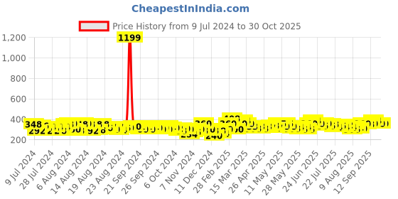 ajio.com fashion booms Straight Fit Flat-Front Trousers fashion booms Price History Graph from 9 Jul 2024 to 30 Oct 2025