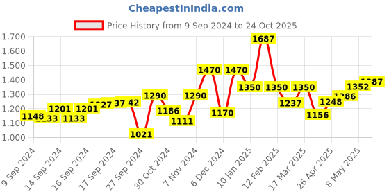 ajio.com power sutra Straight Fit Flat-Front Trousers power sutra Price History Graph from 9 Sep 2024 to 24 Oct 2025