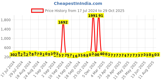 ajio.com kotty Straight Fit Full-Length Trousers kotty Price History Graph from 17 Jul 2024 to 29 Oct 2025