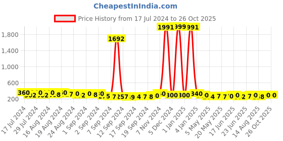 ajio.com kotty Straight Fit High-Rise Trousers kotty Price History Graph from 17 Jul 2024 to 25 Oct 2025