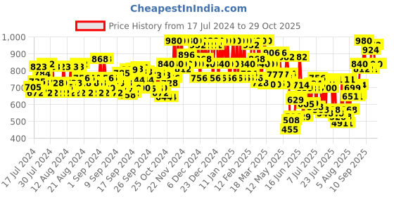 ajio.com dennislingo premium attire Straight Fit Jeans with 5-Pocket Styling dennislingo premium attire Price History Graph from 17 Jul 2024 to 29 Oct 2025