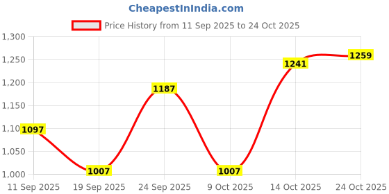 ajio.com united colors of benetton Straight Fit Jeans with Belt united colors of benetton Price History Graph from 11 Sep 2025 to 24 Oct 2025