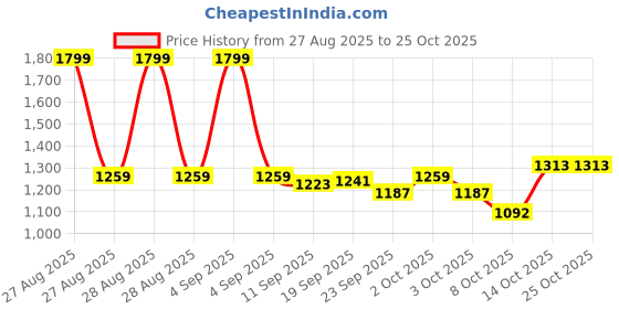 ajio.com united colors of benetton Straight Fit Jeans with Belt united colors of benetton Price History Graph from 27 Aug 2025 to 25 Oct 2025