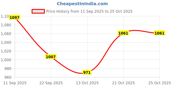 ajio.com united colors of benetton Straight Fit Jeans with Belt united colors of benetton Price History Graph from 11 Sep 2025 to 25 Oct 2025