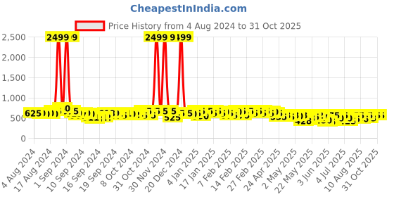 ajio.com kotty Straight Fit Jeans with Flap Pockets kotty Price History Graph from 4 Aug 2024 to 31 Oct 2025