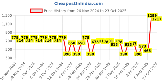 ajio.com wotnot by azorte Straight Fit Joggers wotnot by azorte Price History Graph from 26 Nov 2024 to 23 Oct 2025