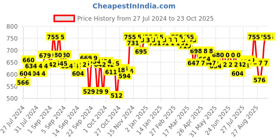 ajio.com clora creation Straight Fit Palazzo with Elasticated Waist clora creation Price History Graph from 27 Jul 2024 to 23 Oct 2025