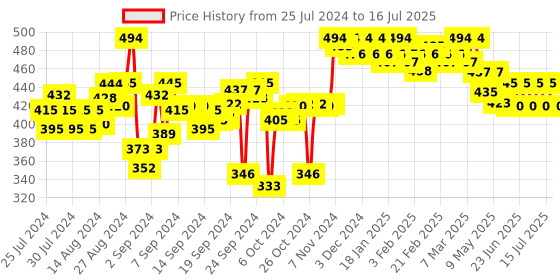 ajio.com clora creation Straight Fit Palazzo with Elasticated Waist clora creation Price History Graph from 25 Jul 2024 to 16 Jul 2025