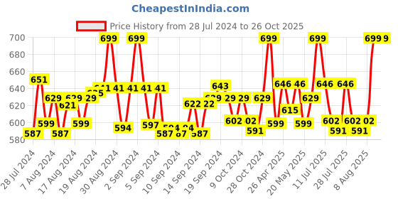 ajio.com ethnicity Straight Fit Palazzos with Elasticated Waistband ethnicity Price History Graph from 28 Jul 2024 to 25 Oct 2025