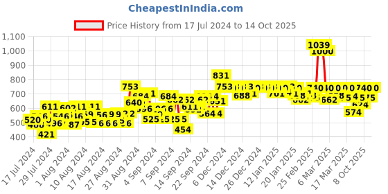ajio.com jaipur kurti Straight Fit Pant with Insert Pockets jaipur kurti Price History Graph from 17 Jul 2024 to 14 Oct 2025
