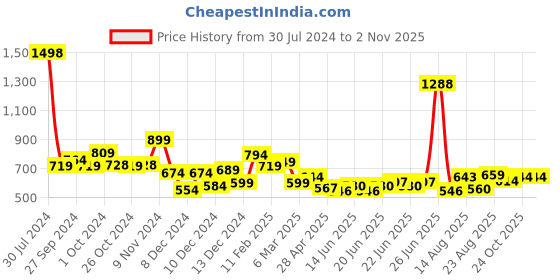 ajio.com soch Straight Fit Pants with Insert Pockets soch Price History Graph from 30 Jul 2024 to 31 Oct 2025