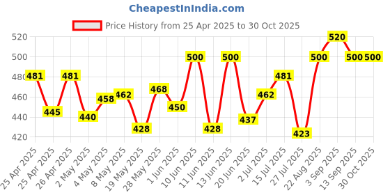 ajio.com 14 fab Straight Fit Pants with Insert Pockets 14 fab Price History Graph from 25 Apr 2025 to 30 Oct 2025