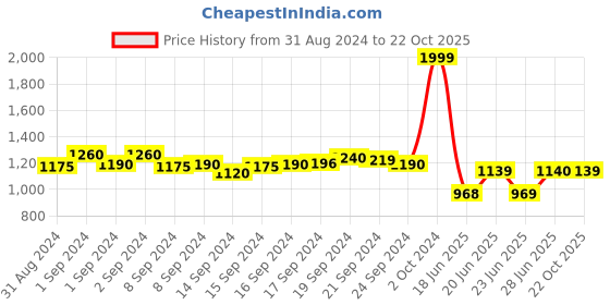 ajio.com Straight Fit Pants with Semi-Elasticated Waist Price History Graph from 31 Aug 2024 to 22 Oct 2025