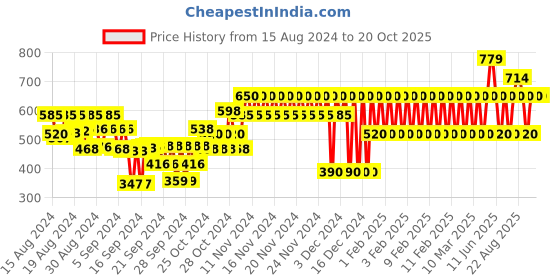 ajio.com gap kids Straight Fit Pants with Smoked Waist gap kids Price History Graph from 15 Aug 2024 to 19 Oct 2025