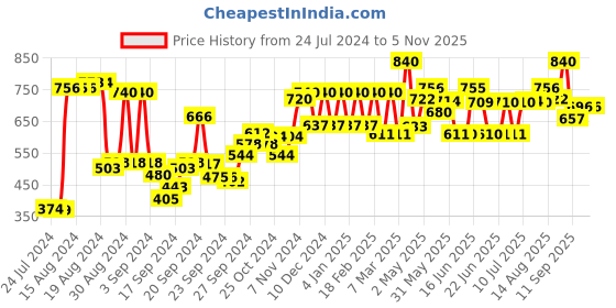 ajio.com w Straight Fit Pleated Pants w Price History Graph from 24 Jul 2024 to 2 Nov 2025