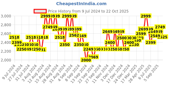 ajio.com gas Straight Fit Solid Shorts gas Price History Graph from 9 Jul 2024 to 22 Oct 2025