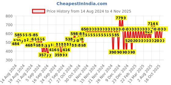 ajio.com gap kids Straight Fit Sweatshirt Dress with Flounce Hem gap kids Price History Graph from 14 Aug 2024 to 3 Nov 2025