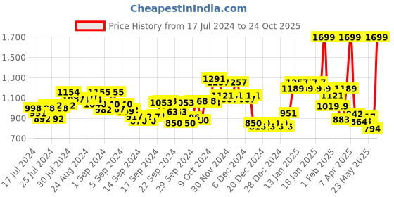 ajio.com snitch Straight Fit Track Pants with Drawstring Waist snitch Price History Graph from 17 Jul 2024 to 24 Oct 2025