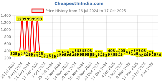 ajio.com eyebogler Straight Fit Track Pants with Elasticated Waist eyebogler Price History Graph from 26 Jul 2024 to 16 Oct 2025