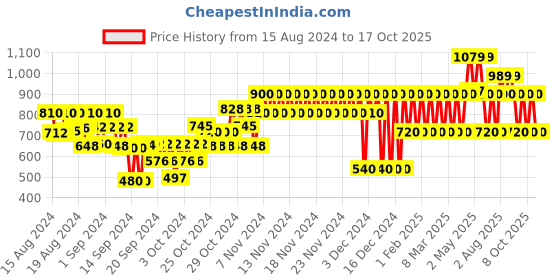 ajio.com gap kids Straight Fit Trousers with Semi-Elasticated Waist gap kids Price History Graph from 15 Aug 2024 to 17 Oct 2025