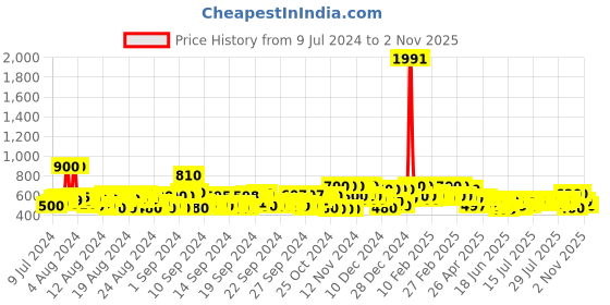 ajio.com kotty Straight Jeans with 5-Pocket Styling kotty Price History Graph from 9 Jul 2024 to 2 Nov 2025