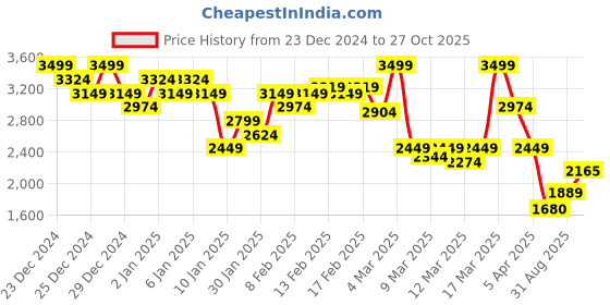 ajio.com asos design Straight Jeans with Contrast Stitch asos design Price History Graph from 23 Dec 2024 to 27 Oct 2025