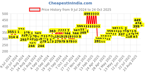 ajio.com fame forever by lifestyle Straight Jeggings with Elasticated Waist fame forever by lifestyle Price History Graph from 9 Jul 2024 to 23 Oct 2025