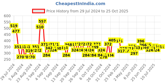 ajio.com 3pin Straight Jeggings with Elasticated Waist 3pin Price History Graph from 29 Jul 2024 to 24 Oct 2025