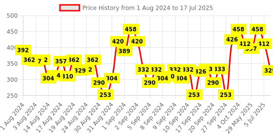 ajio.com dixcy scott originals Straight Joggers with Elasticated Drawstring Waist dixcy scott originals Price History Graph from 1 Aug 2024 to 17 Jul 2025