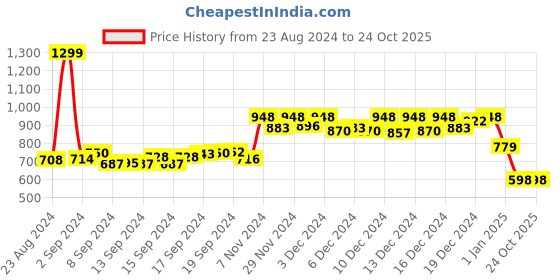 ajio.com alcis Straight Joggers with Elasticated Waistband alcis Price History Graph from 23 Aug 2024 to 23 Oct 2025