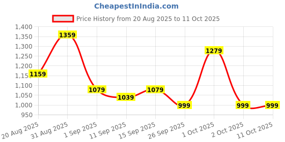ajio.com indie picks Straight Kurta Set indie picks Price History Graph from 20 Aug 2025 to 10 Oct 2025