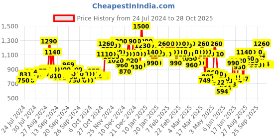 ajio.com fiorra Straight Kurta Set with Dupatta fiorra Price History Graph from 24 Jul 2024 to 27 Oct 2025