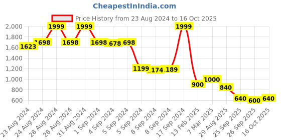ajio.com biba Straight Kurta with Bell Sleeves biba Price History Graph from 23 Aug 2024 to 16 Oct 2025