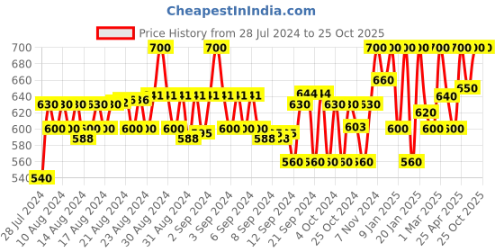 ajio.com women touch Straight Kurta with Embroidery women touch Price History Graph from 28 Jul 2024 to 25 Oct 2025