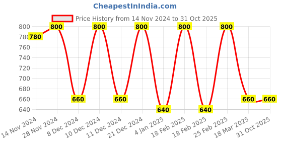 ajio.com Straight Kurta with Embroidery Price History Graph from 14 Nov 2024 to 31 Oct 2025