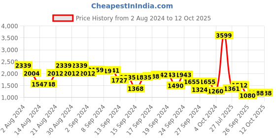 ajio.com biba Straight Kurta with Printed Shrug biba Price History Graph from 2 Aug 2024 to 11 Oct 2025